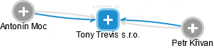 Tony Trevis s.r.o. - náhled vizuálního zobrazení vztahů obchodního rejstříku