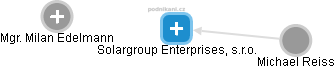 Solargroup Enterprises, s.r.o. - náhled vizuálního zobrazení vztahů obchodního rejstříku