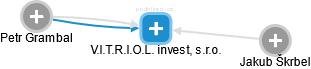 V.I.T.R.I.O.L. invest, s.r.o. - náhled vizuálního zobrazení vztahů obchodního rejstříku