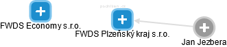 FWDS Plzeňský kraj s.r.o. - náhled vizuálního zobrazení vztahů obchodního rejstříku