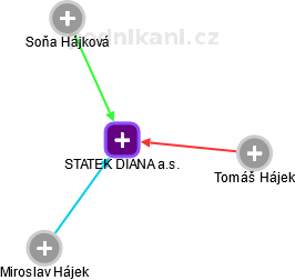 STATEK DIANA a.s. - náhled vizuálního zobrazení vztahů obchodního rejstříku