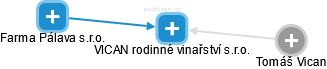 VICAN rodinné vinařství s.r.o. - náhled vizuálního zobrazení vztahů obchodního rejstříku