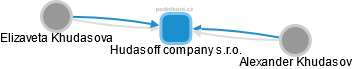 Hudasoff company s.r.o. - náhled vizuálního zobrazení vztahů obchodního rejstříku