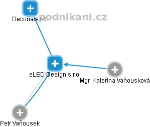 eLED Design s.r.o. - náhled vizuálního zobrazení vztahů obchodního rejstříku