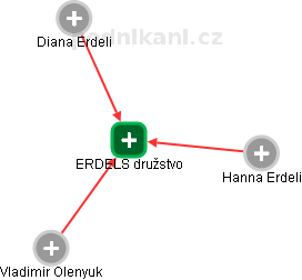 ERDELS družstvo - náhled vizuálního zobrazení vztahů obchodního rejstříku