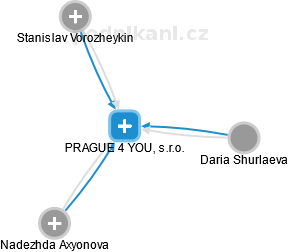 PRAGUE 4 YOU, s.r.o. - náhled vizuálního zobrazení vztahů obchodního rejstříku