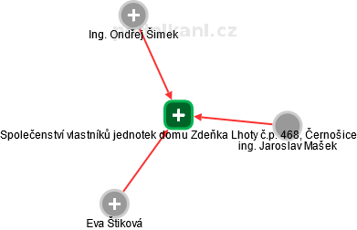 Společenství vlastníků jednotek domu Zdeňka Lhoty č.p. 468, Černošice - náhled vizuálního zobrazení vztahů obchodního rejstříku