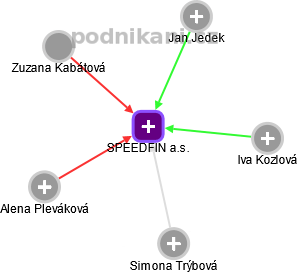SPEEDFIN a.s. - náhled vizuálního zobrazení vztahů obchodního rejstříku