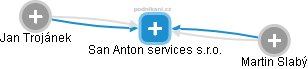 San Anton services s.r.o. - náhled vizuálního zobrazení vztahů obchodního rejstříku