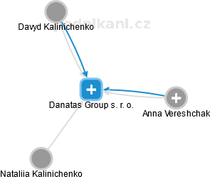 Danatas Group s. r. o. - náhled vizuálního zobrazení vztahů obchodního rejstříku