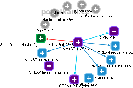 CREAM SICAV, a.s. - náhled vizuálního zobrazení vztahů obchodního rejstříku