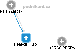 Neapolis s.r.o. - náhled vizuálního zobrazení vztahů obchodního rejstříku