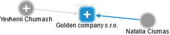 Golden company s.r.o. - náhled vizuálního zobrazení vztahů obchodního rejstříku