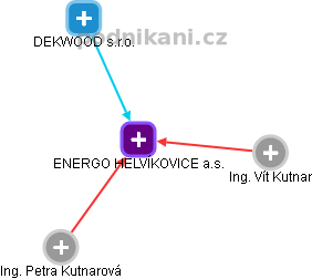 ENERGO HELVÍKOVICE a.s. - náhled vizuálního zobrazení vztahů obchodního rejstříku