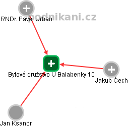 Bytové družstvo U Balabenky 10 - náhled vizuálního zobrazení vztahů obchodního rejstříku
