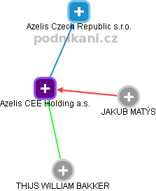 Azelis CEE Holding a.s. - náhled vizuálního zobrazení vztahů obchodního rejstříku