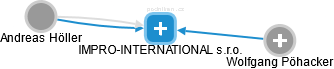 IMPRO-INTERNATIONAL s.r.o. - náhled vizuálního zobrazení vztahů obchodního rejstříku