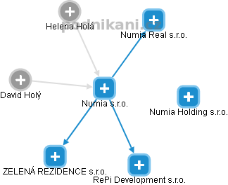 Numia  s.r.o. - náhled vizuálního zobrazení vztahů obchodního rejstříku