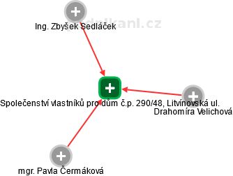 Společenství vlastníků pro dům č.p. 290/48, Litvínovská ul. - náhled vizuálního zobrazení vztahů obchodního rejstříku