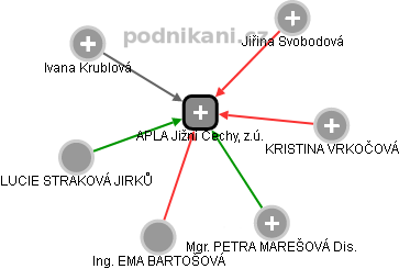APLA Jižní Čechy, z.ú. - náhled vizuálního zobrazení vztahů obchodního rejstříku