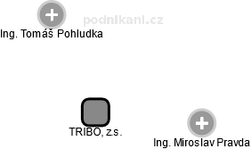 TRIBO, z.s. - náhled vizuálního zobrazení vztahů obchodního rejstříku