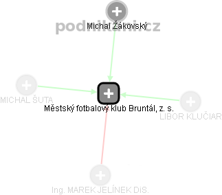 Městský fotbalový klub Bruntál, z. s. - náhled vizuálního zobrazení vztahů obchodního rejstříku