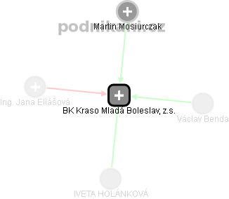 BK Kraso Mladá Boleslav, z.s. - náhled vizuálního zobrazení vztahů obchodního rejstříku