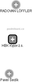 HBK Kyjov z.s. - náhled vizuálního zobrazení vztahů obchodního rejstříku
