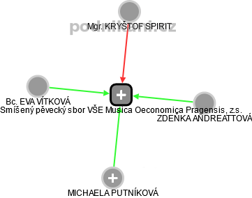 Smíšený pěvecký sbor VŠE Musica Oeconomica Pragensis, z.s. - náhled vizuálního zobrazení vztahů obchodního rejstříku