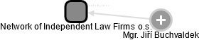 Network of Independent Law Firms o.s. - náhled vizuálního zobrazení vztahů obchodního rejstříku