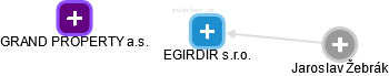 EGIRDIR s.r.o. - náhled vizuálního zobrazení vztahů obchodního rejstříku