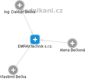 EMRAX technik s.r.o. - náhled vizuálního zobrazení vztahů obchodního rejstříku