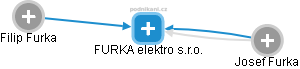 FURKA elektro s.r.o. - náhled vizuálního zobrazení vztahů obchodního rejstříku