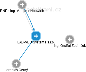 LAB-MED Systems s.r.o. - náhled vizuálního zobrazení vztahů obchodního rejstříku