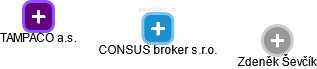 CONSUS broker s.r.o. - náhled vizuálního zobrazení vztahů obchodního rejstříku