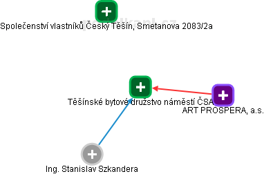 Těšínské bytové družstvo náměstí ČSA - náhled vizuálního zobrazení vztahů obchodního rejstříku