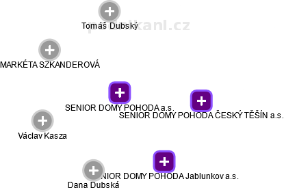 SENIOR DOMY POHODA a.s. - náhled vizuálního zobrazení vztahů obchodního rejstříku