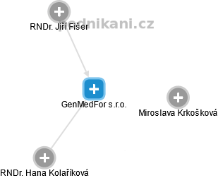 GenMedFor s.r.o. - náhled vizuálního zobrazení vztahů obchodního rejstříku