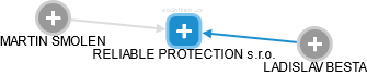 RELIABLE PROTECTION s.r.o. - náhled vizuálního zobrazení vztahů obchodního rejstříku
