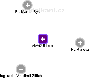 VIVASUN a.s. - náhled vizuálního zobrazení vztahů obchodního rejstříku
