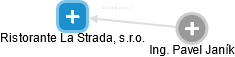 Ristorante La Strada, s.r.o. - náhled vizuálního zobrazení vztahů obchodního rejstříku