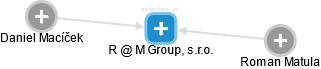 R @ M Group, s.r.o. - náhled vizuálního zobrazení vztahů obchodního rejstříku