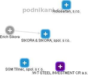 SIKORA & SIKORA, spol. s r.o. - náhled vizuálního zobrazení vztahů obchodního rejstříku