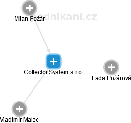 Collector System s.r.o. - náhled vizuálního zobrazení vztahů obchodního rejstříku