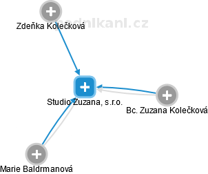 Studio Zuzana, s.r.o. - náhled vizuálního zobrazení vztahů obchodního rejstříku