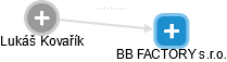 BB FACTORY s.r.o. - náhled vizuálního zobrazení vztahů obchodního rejstříku