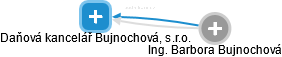 Daňová kancelář Bujnochová, s.r.o. - náhled vizuálního zobrazení vztahů obchodního rejstříku