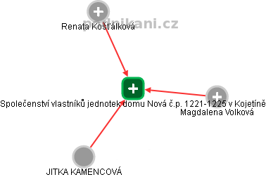 Společenství vlastníků jednotek domu Nová č.p. 1221-1225 v Kojetíně - náhled vizuálního zobrazení vztahů obchodního rejstříku
