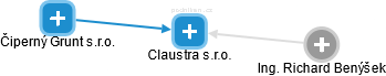 Claustra s.r.o. - náhled vizuálního zobrazení vztahů obchodního rejstříku