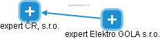 expert Elektro GOLA s.r.o. - náhled vizuálního zobrazení vztahů obchodního rejstříku